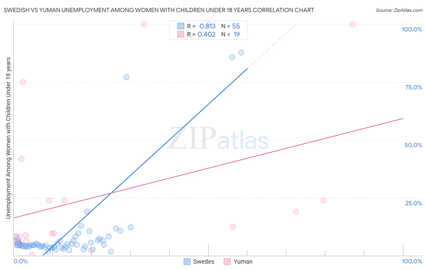 Swedish vs Yuman Unemployment Among Women with Children Under 18 years