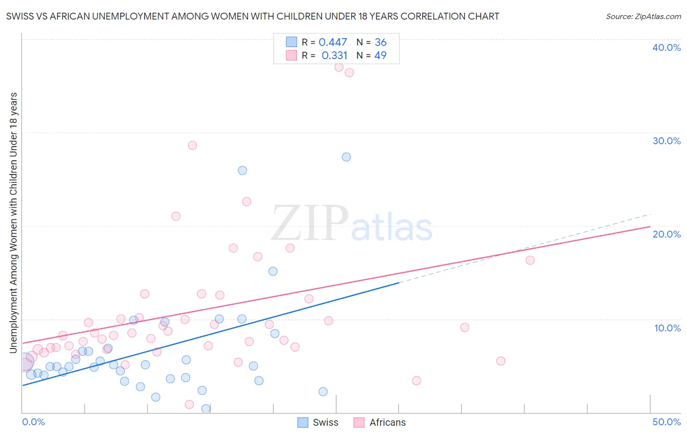 Swiss vs African Unemployment Among Women with Children Under 18 years