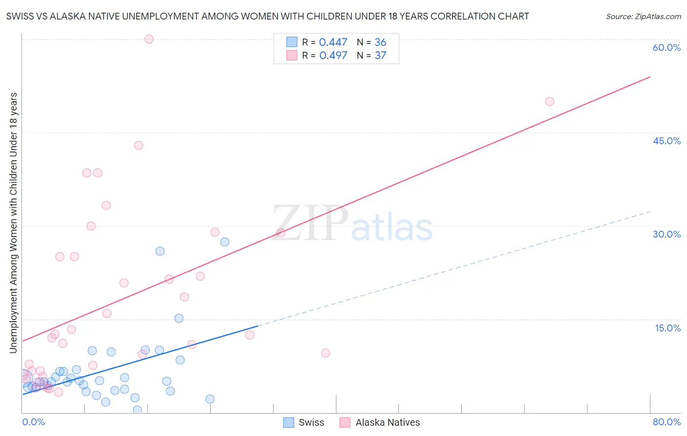 Swiss vs Alaska Native Unemployment Among Women with Children Under 18 years