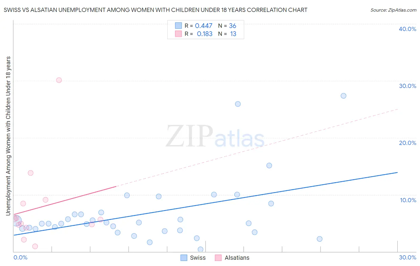 Swiss vs Alsatian Unemployment Among Women with Children Under 18 years