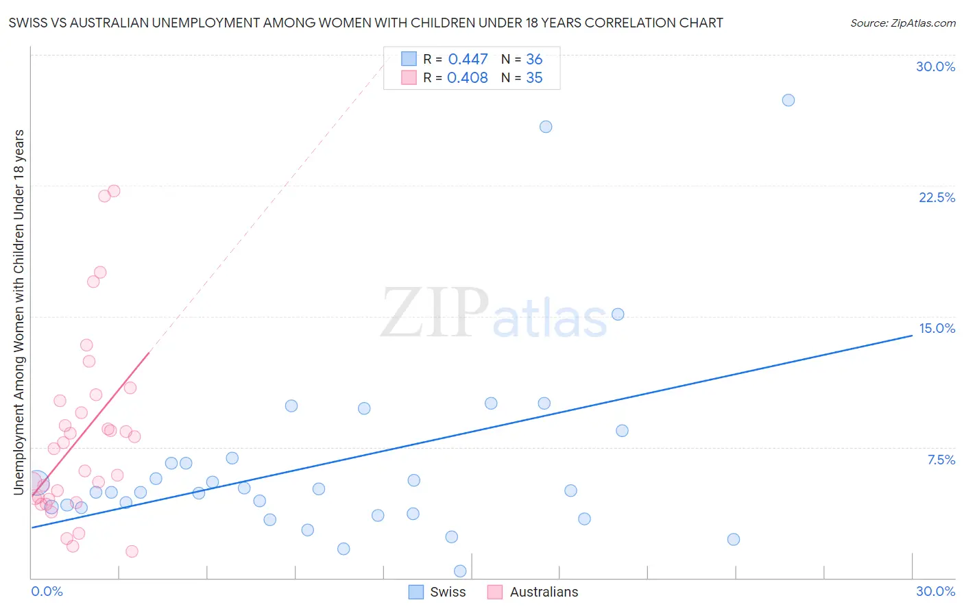 Swiss vs Australian Unemployment Among Women with Children Under 18 years