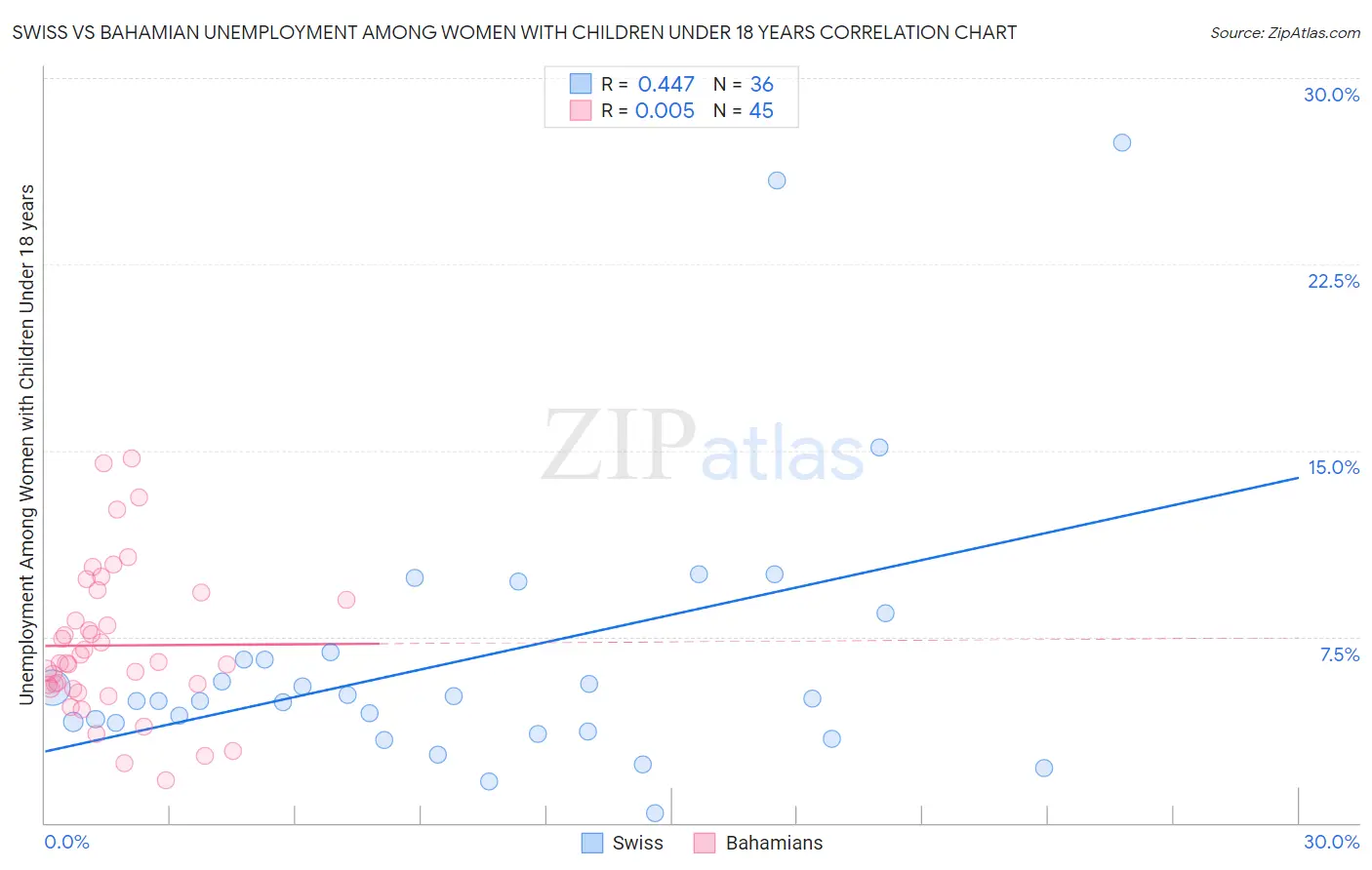 Swiss vs Bahamian Unemployment Among Women with Children Under 18 years