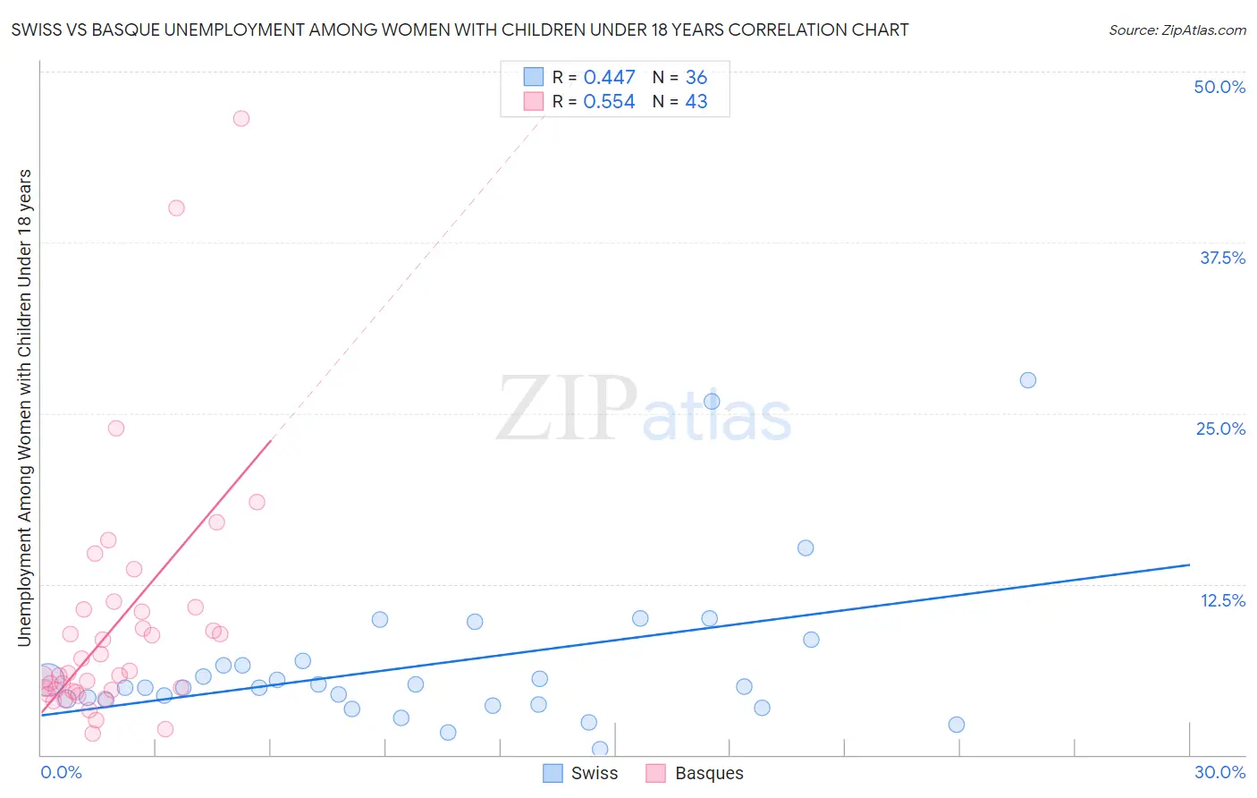 Swiss vs Basque Unemployment Among Women with Children Under 18 years