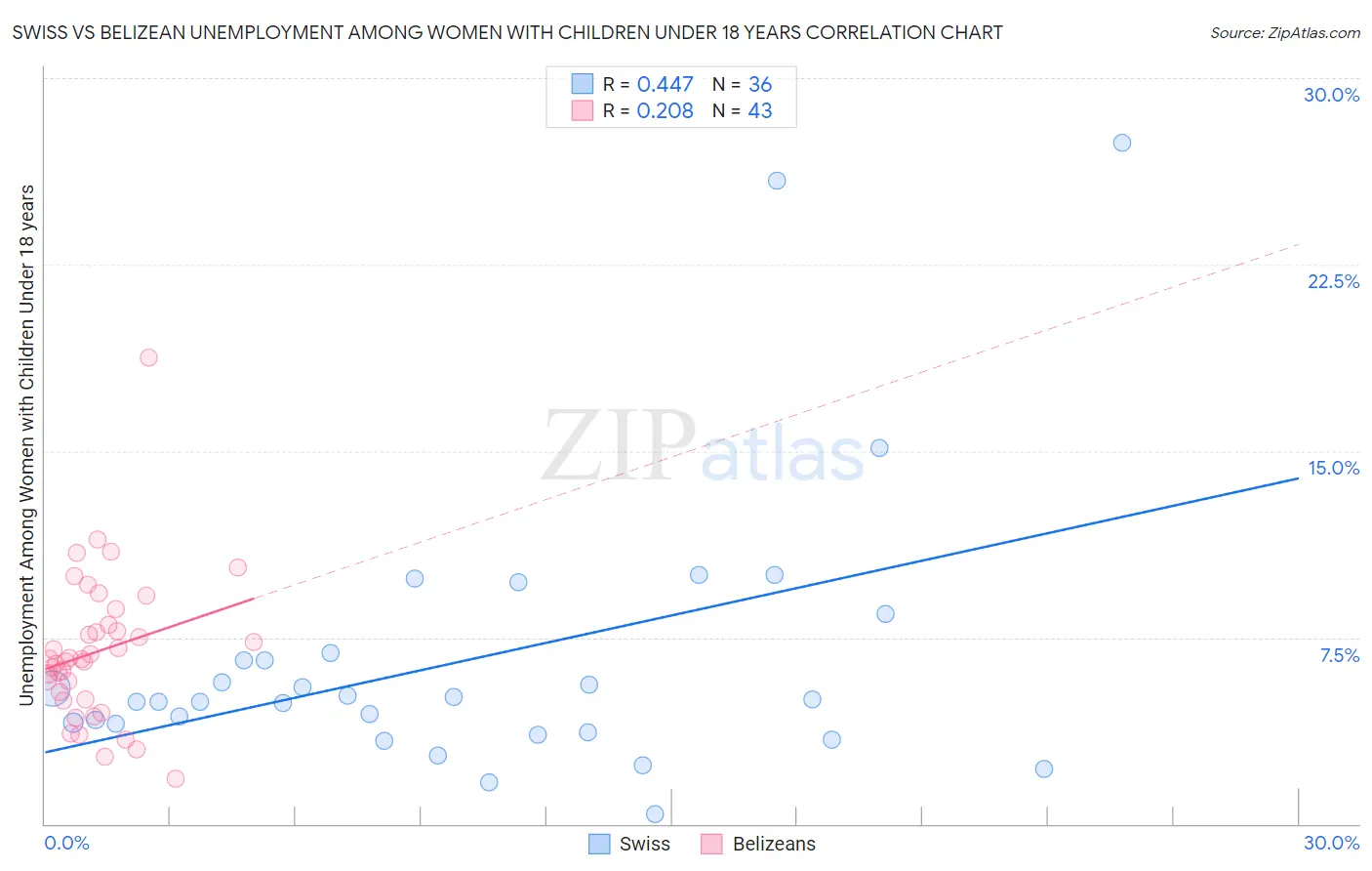 Swiss vs Belizean Unemployment Among Women with Children Under 18 years