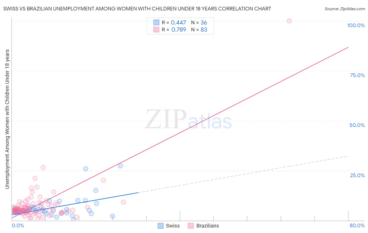 Swiss vs Brazilian Unemployment Among Women with Children Under 18 years