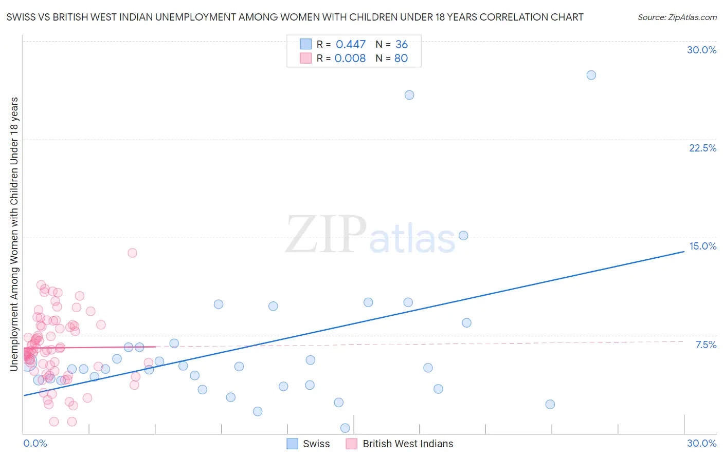 Swiss vs British West Indian Unemployment Among Women with Children Under 18 years