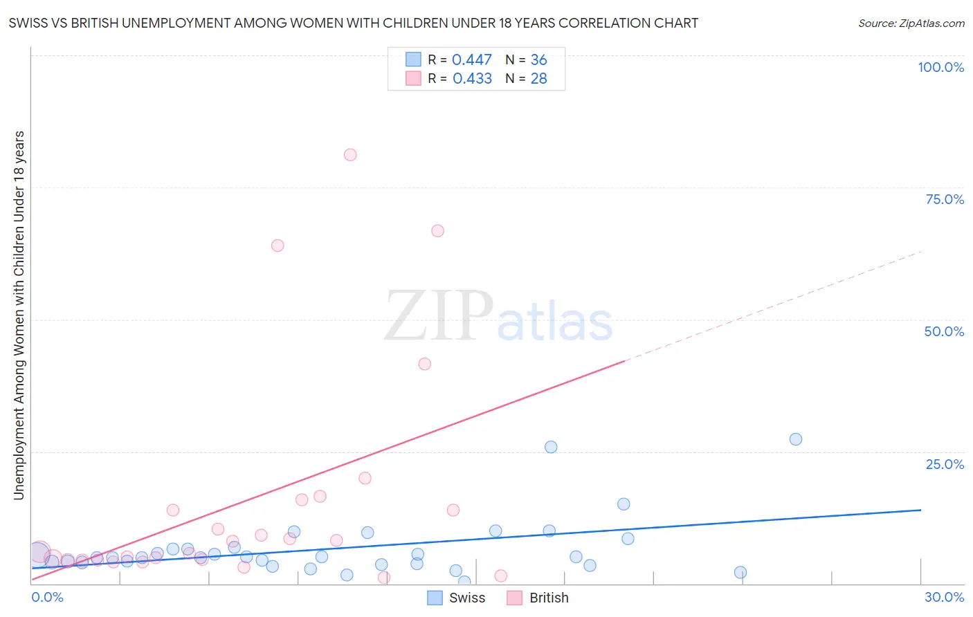 Swiss vs British Unemployment Among Women with Children Under 18 years