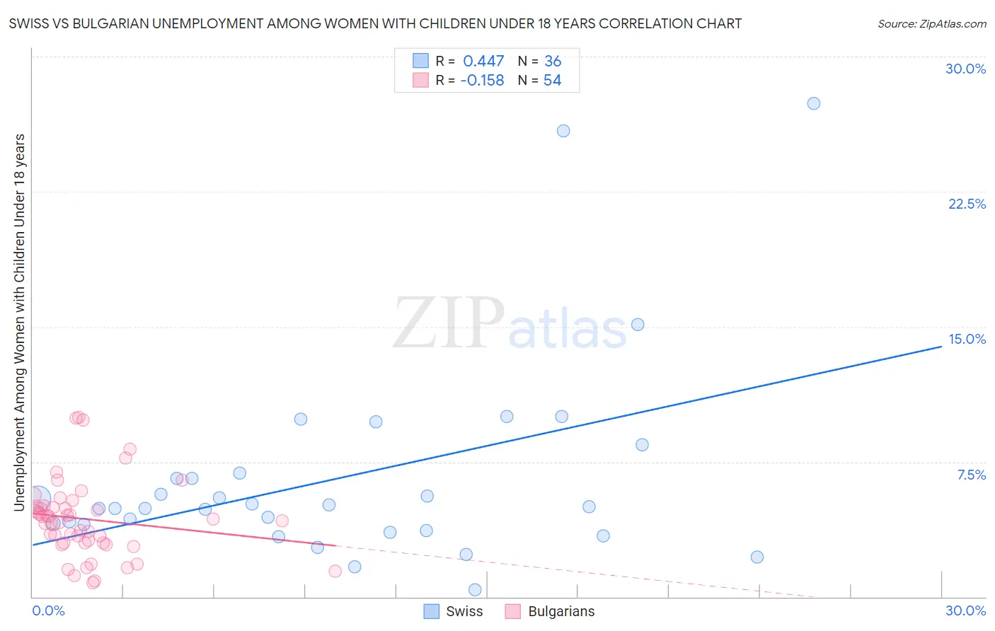 Swiss vs Bulgarian Unemployment Among Women with Children Under 18 years