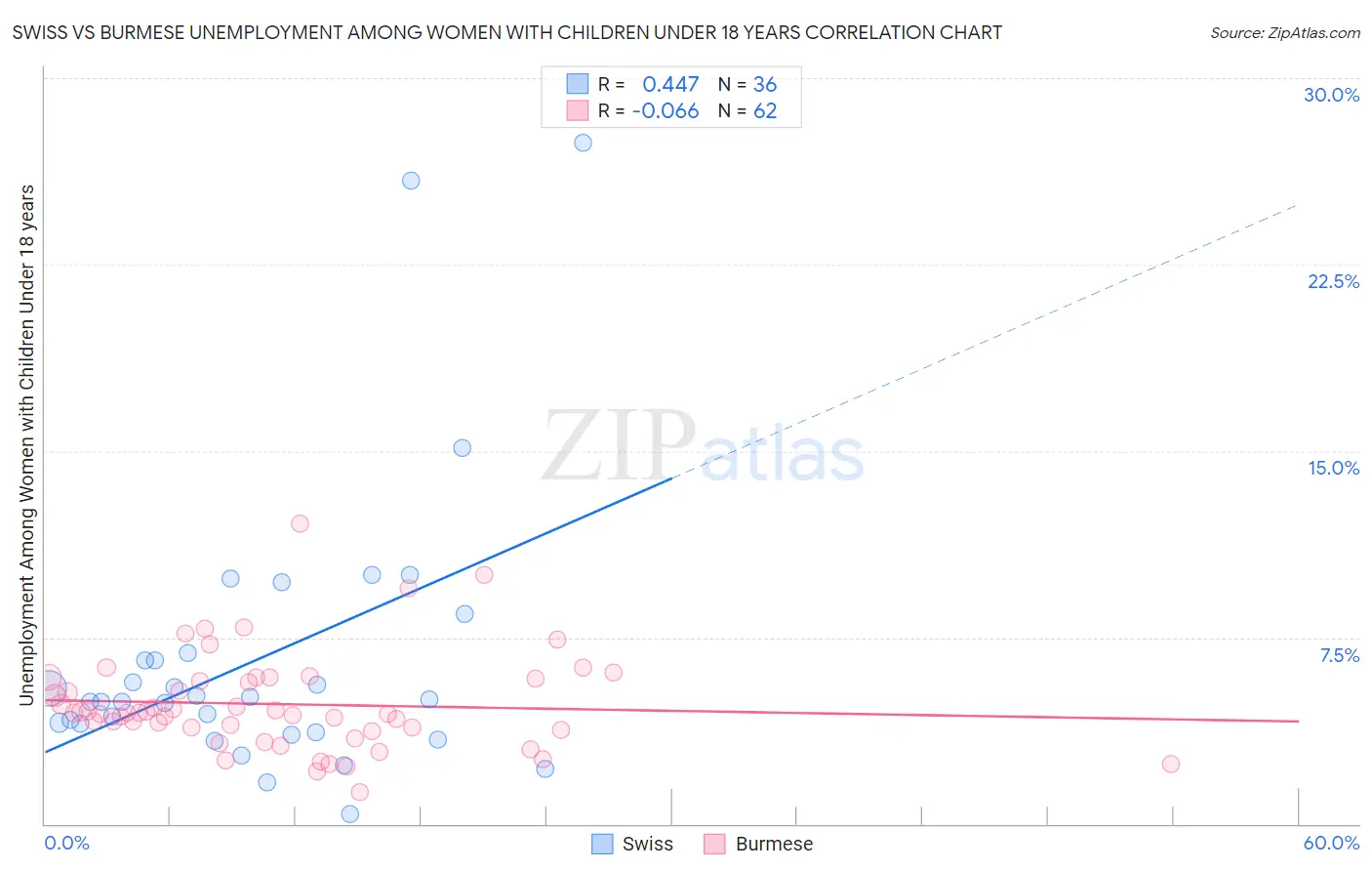 Swiss vs Burmese Unemployment Among Women with Children Under 18 years
