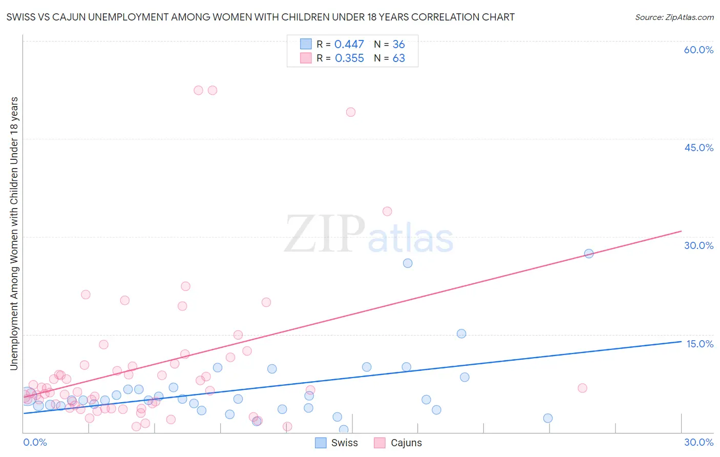Swiss vs Cajun Unemployment Among Women with Children Under 18 years