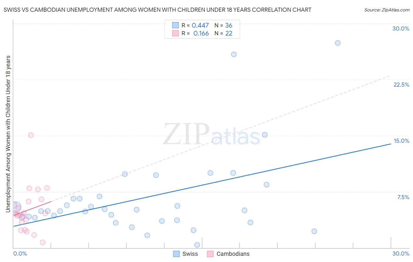 Swiss vs Cambodian Unemployment Among Women with Children Under 18 years