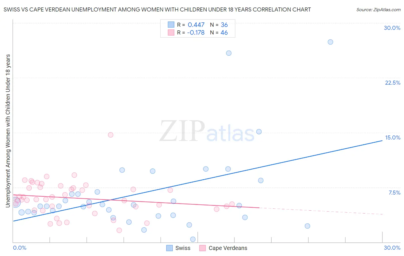 Swiss vs Cape Verdean Unemployment Among Women with Children Under 18 years