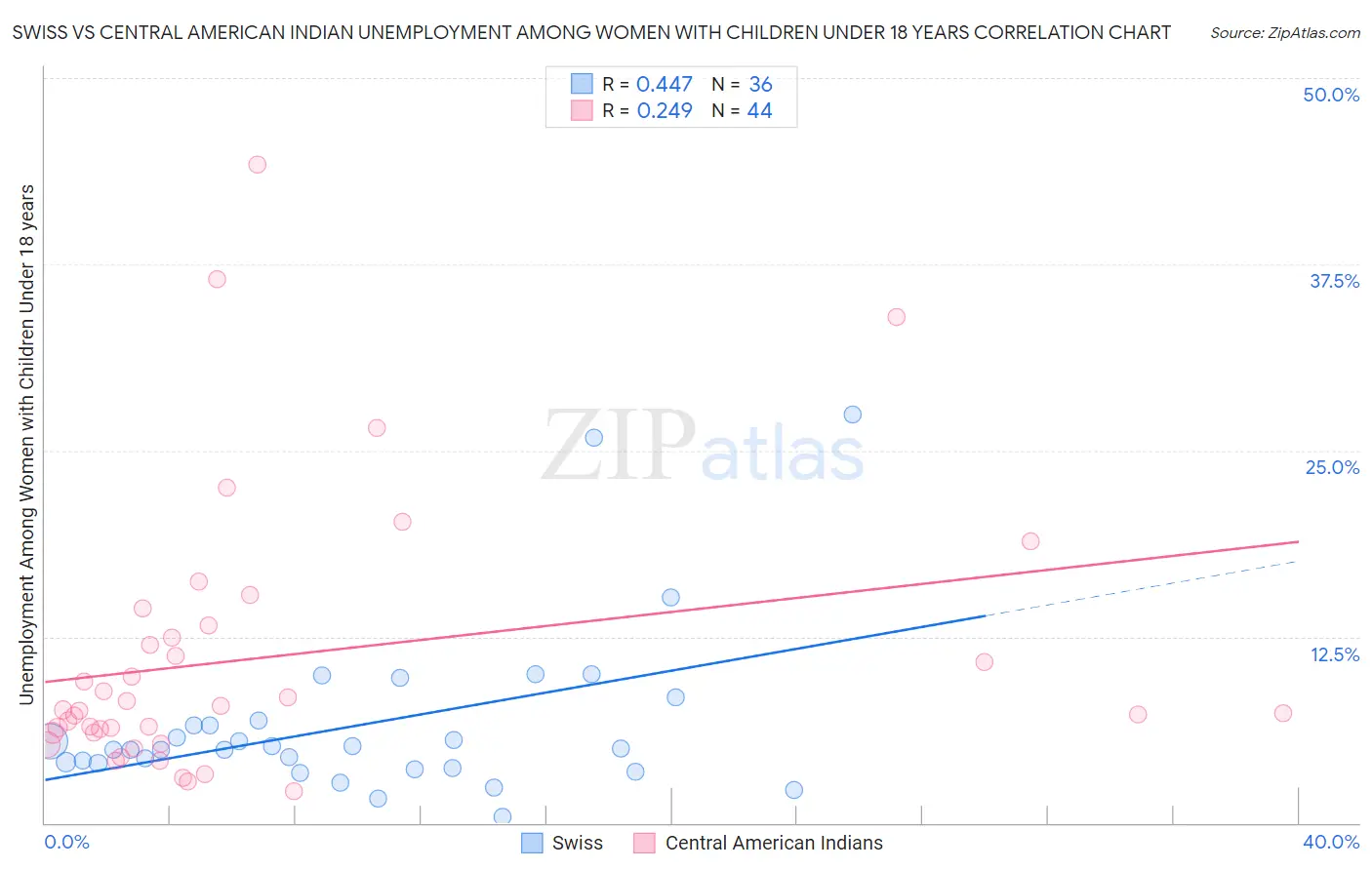 Swiss vs Central American Indian Unemployment Among Women with Children Under 18 years