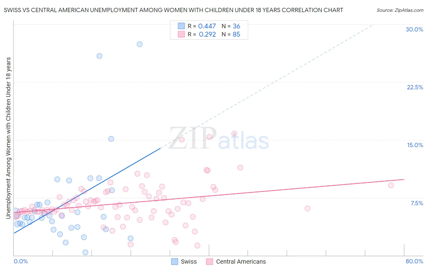 Swiss vs Central American Unemployment Among Women with Children Under 18 years