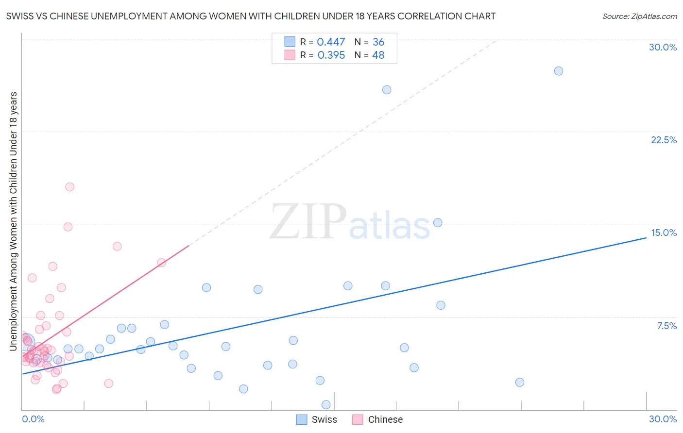 Swiss vs Chinese Unemployment Among Women with Children Under 18 years