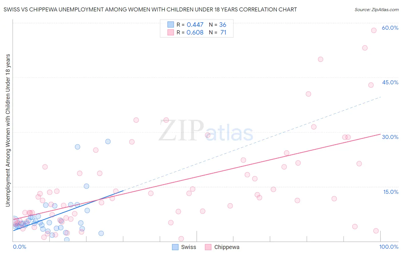 Swiss vs Chippewa Unemployment Among Women with Children Under 18 years