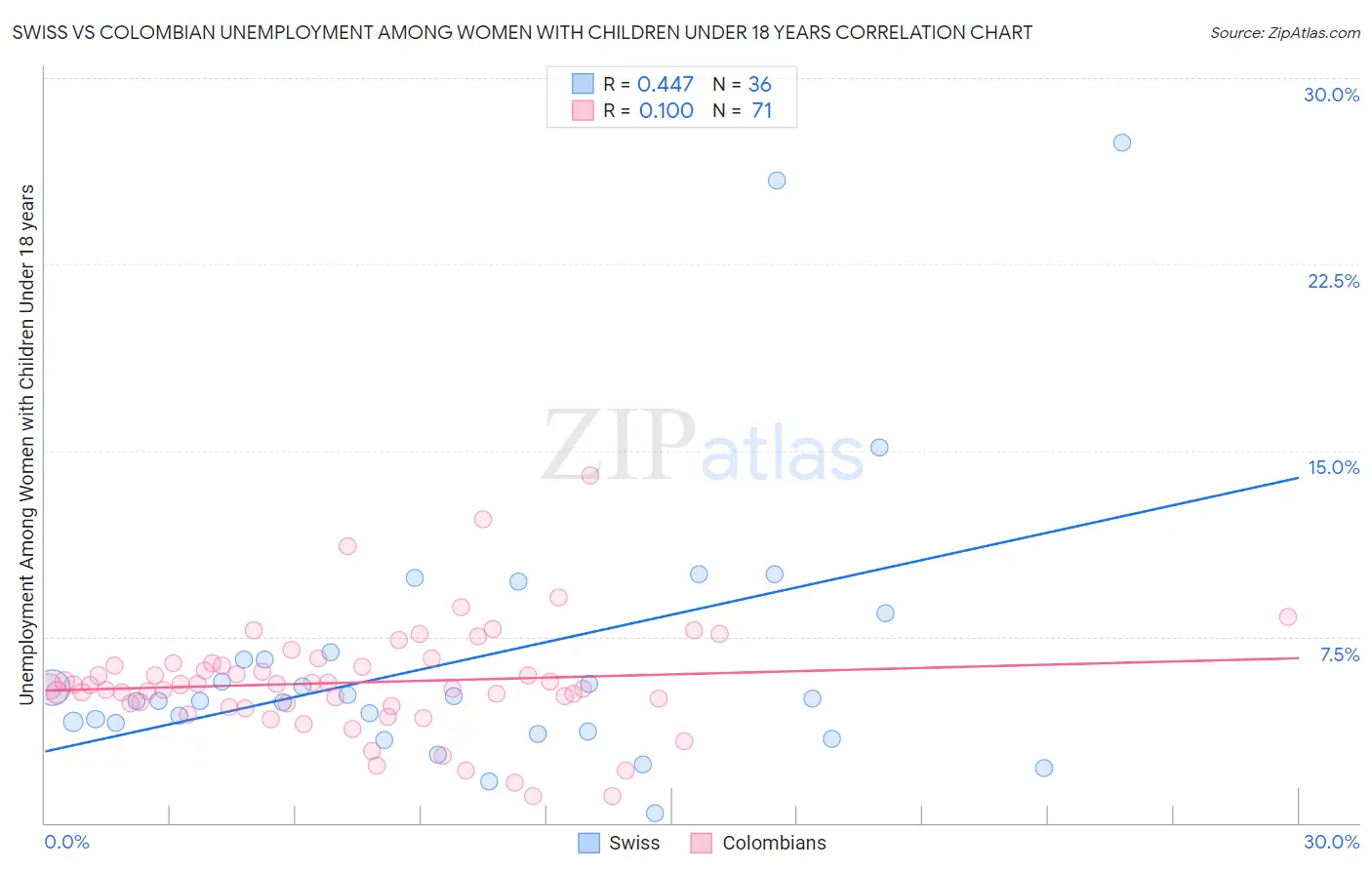 Swiss vs Colombian Unemployment Among Women with Children Under 18 years