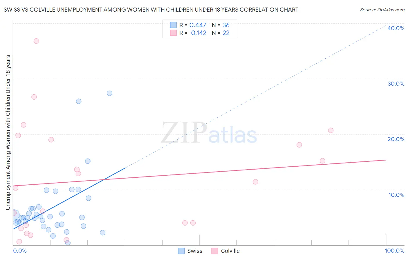 Swiss vs Colville Unemployment Among Women with Children Under 18 years