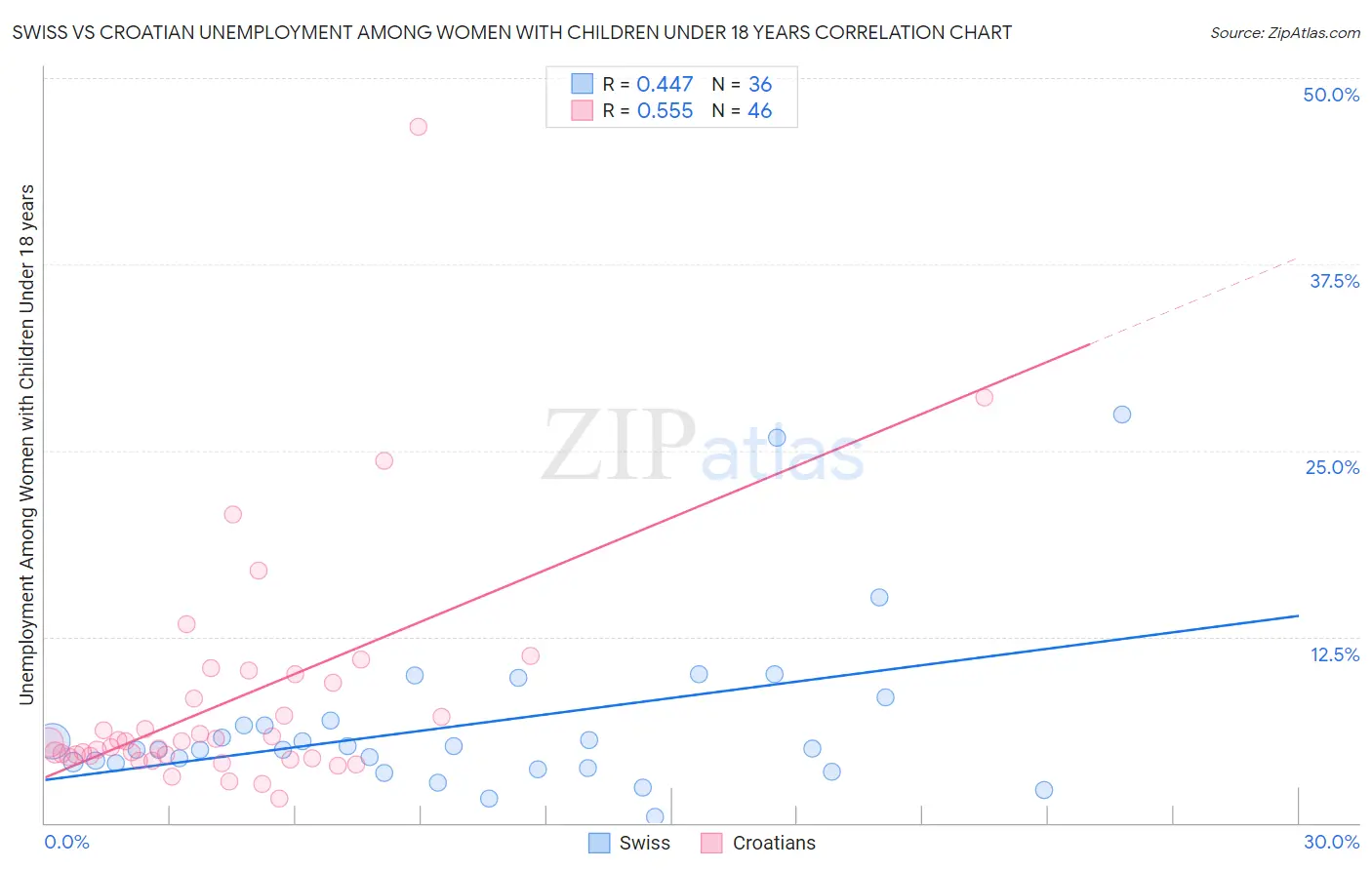 Swiss vs Croatian Unemployment Among Women with Children Under 18 years