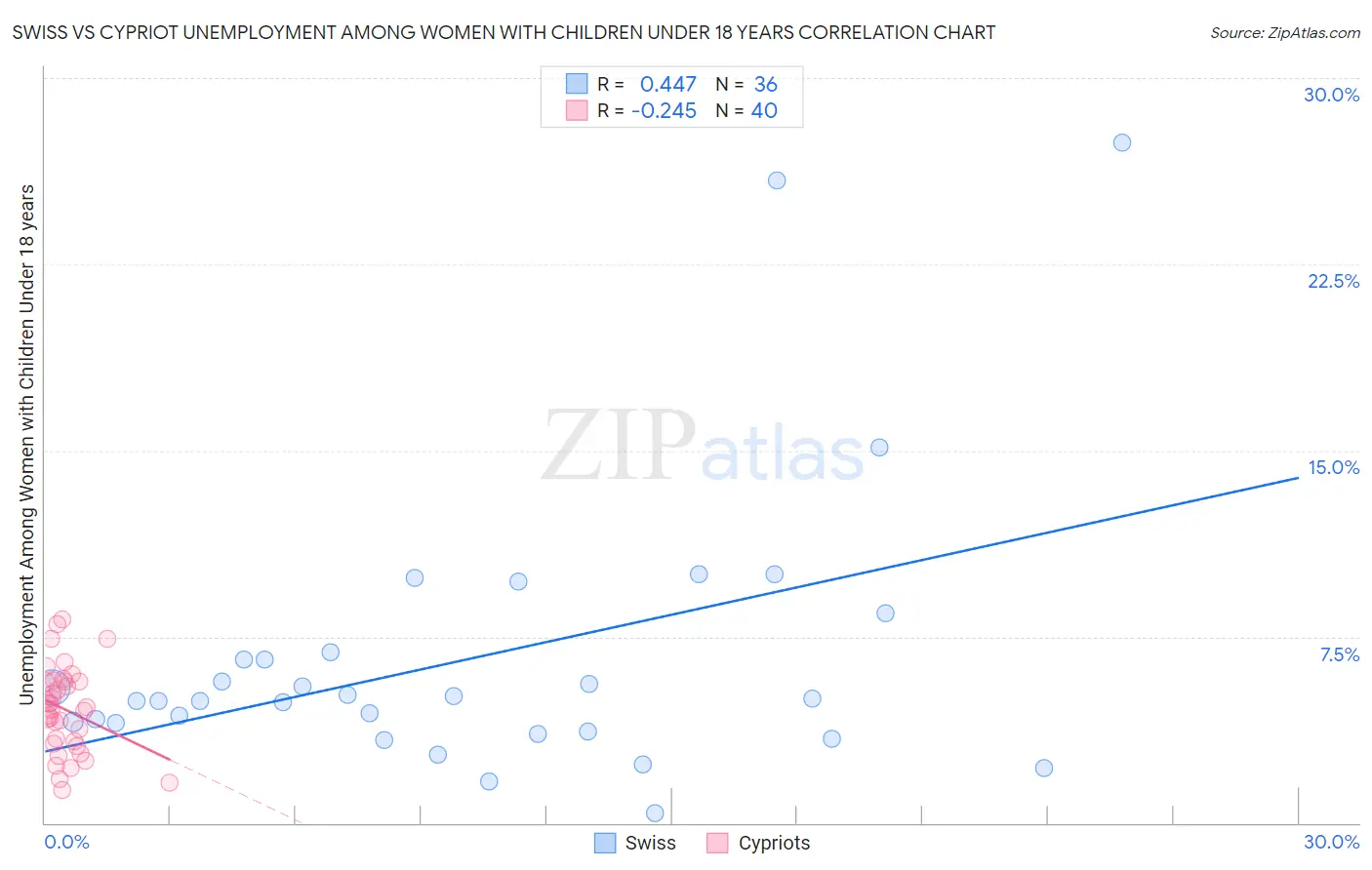 Swiss vs Cypriot Unemployment Among Women with Children Under 18 years