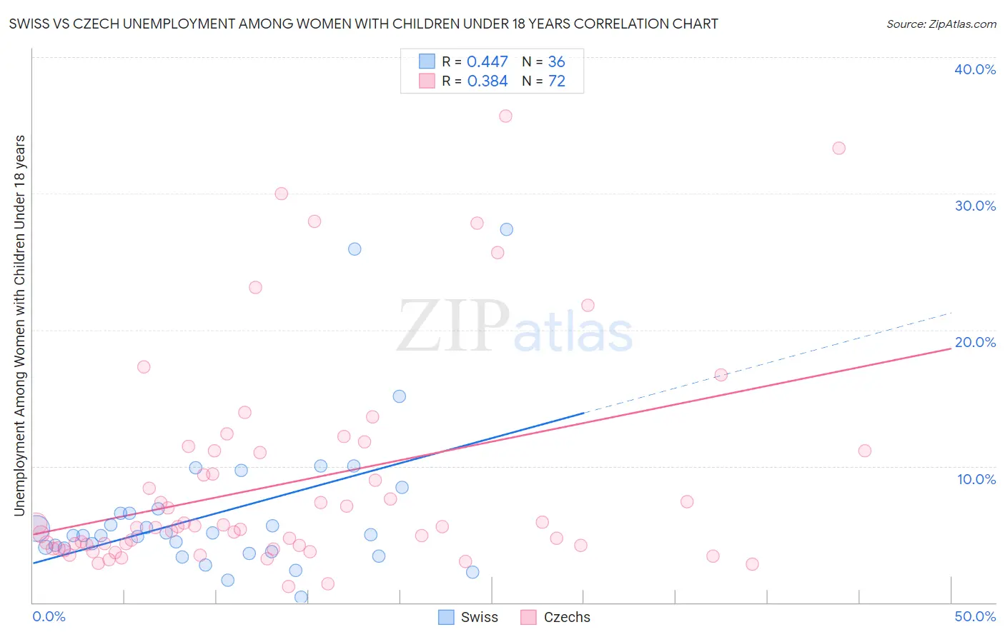 Swiss vs Czech Unemployment Among Women with Children Under 18 years