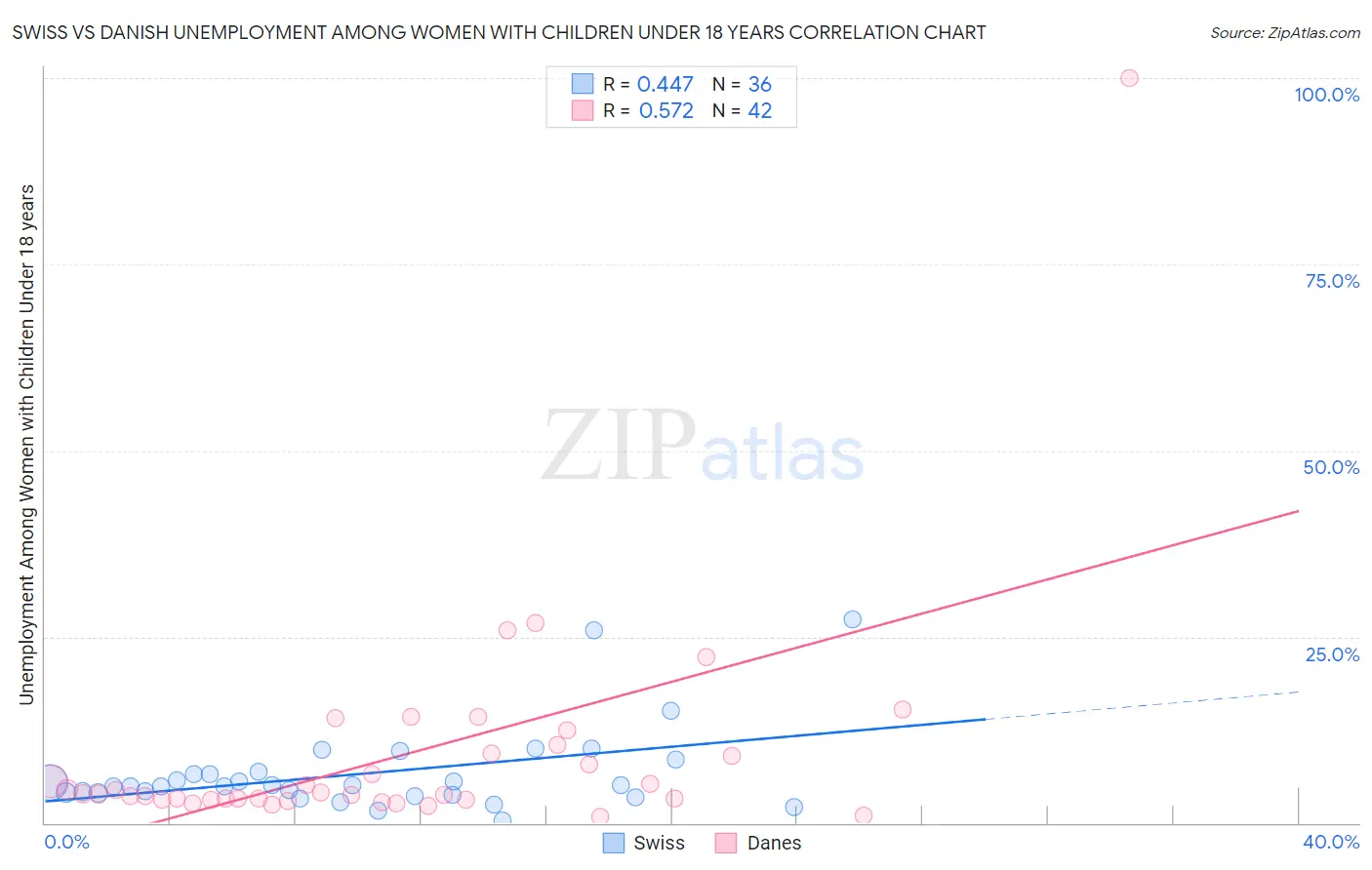 Swiss vs Danish Unemployment Among Women with Children Under 18 years