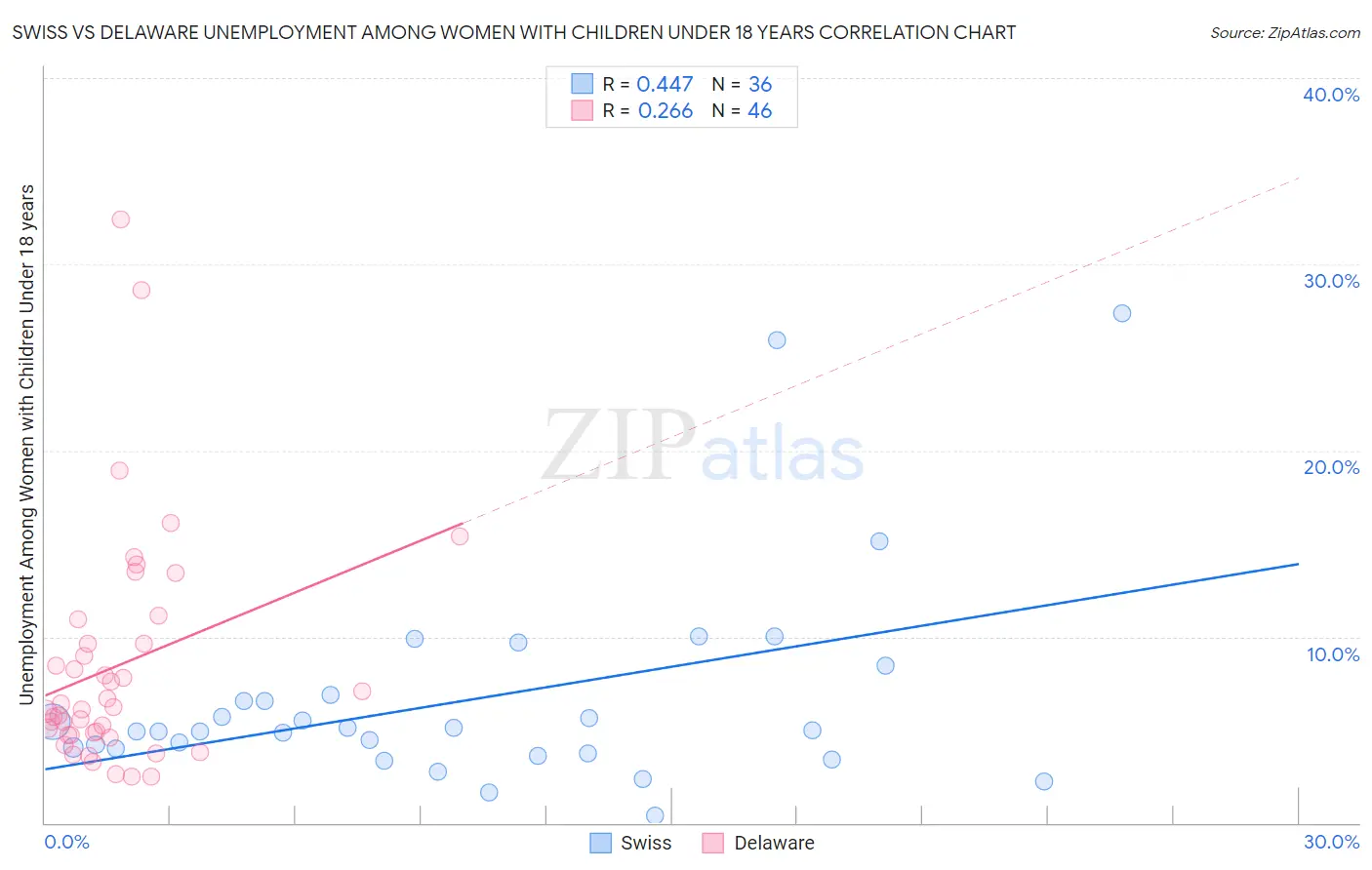 Swiss vs Delaware Unemployment Among Women with Children Under 18 years