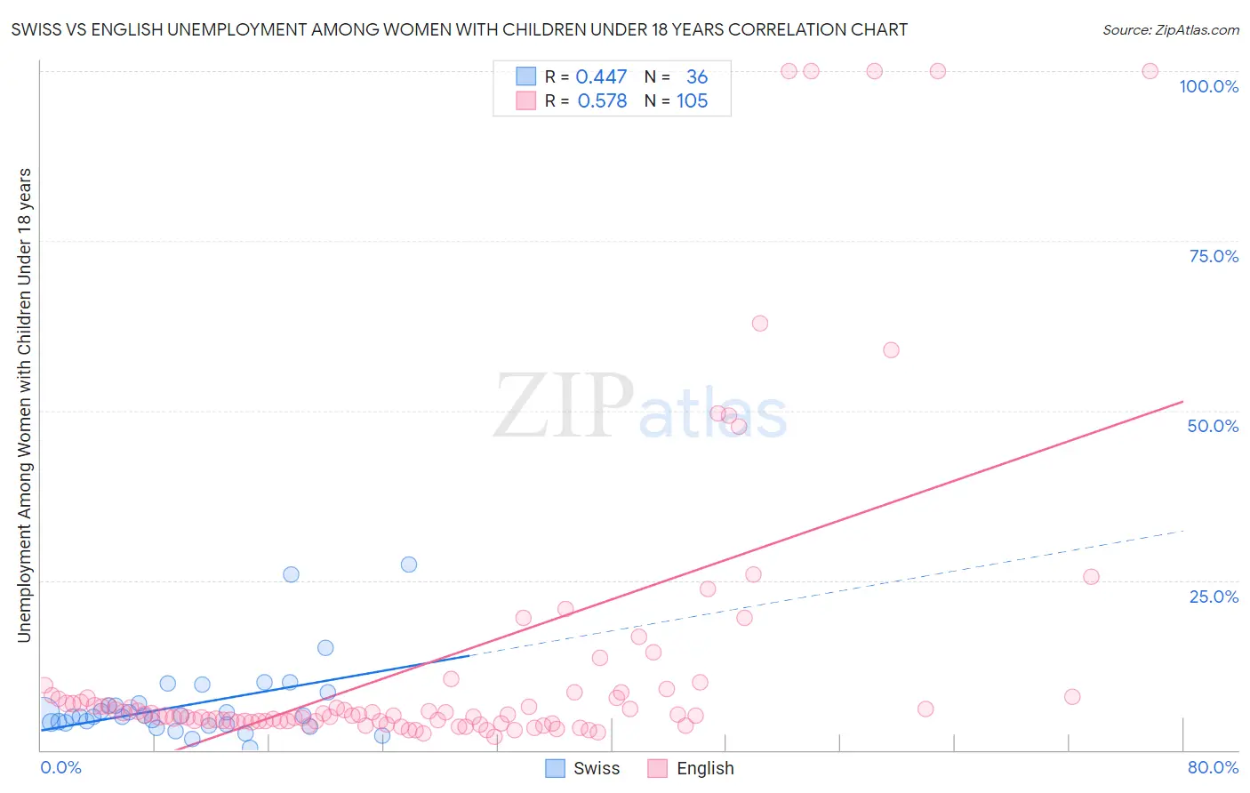 Swiss vs English Unemployment Among Women with Children Under 18 years