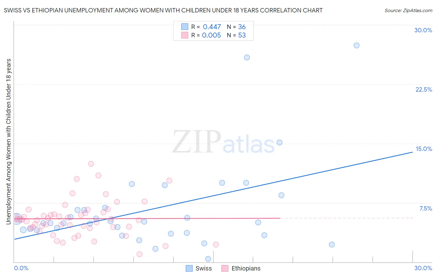 Swiss vs Ethiopian Unemployment Among Women with Children Under 18 years