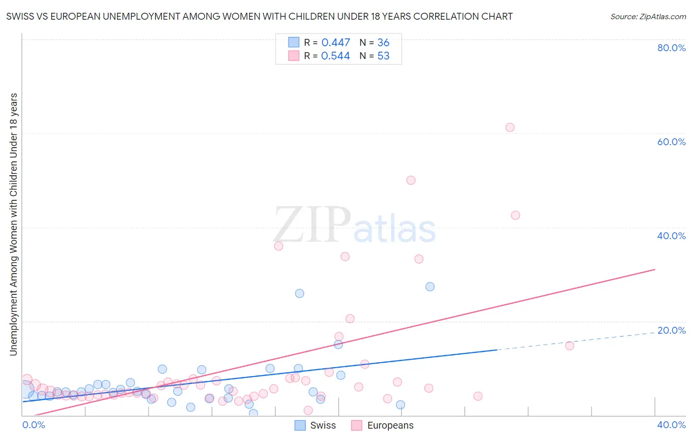 Swiss vs European Unemployment Among Women with Children Under 18 years