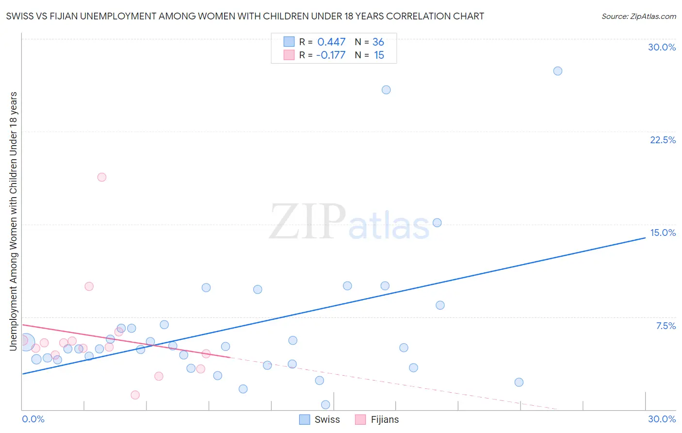 Swiss vs Fijian Unemployment Among Women with Children Under 18 years