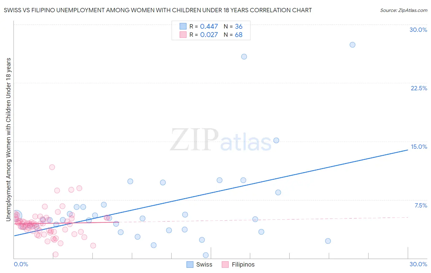 Swiss vs Filipino Unemployment Among Women with Children Under 18 years