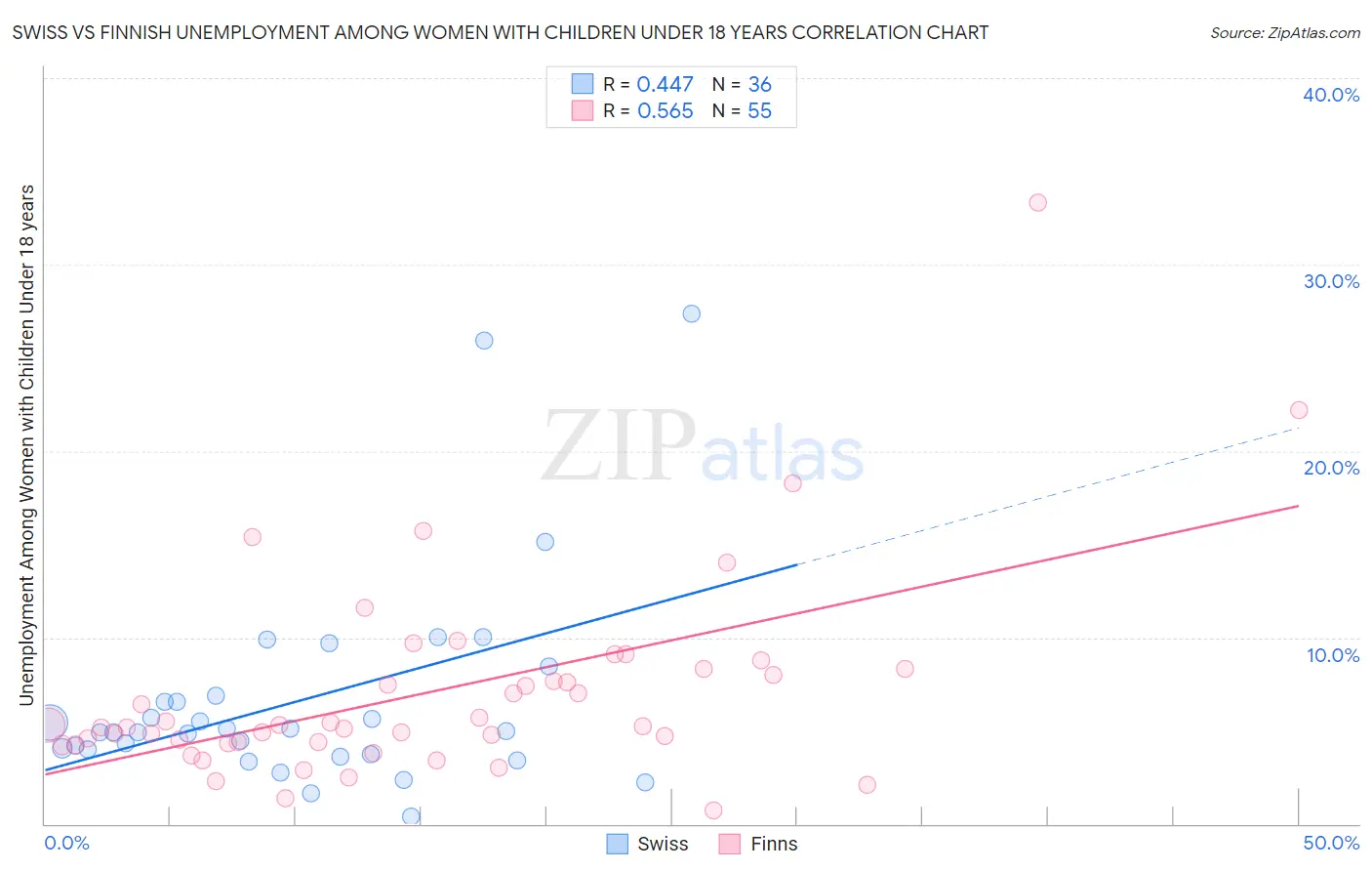 Swiss vs Finnish Unemployment Among Women with Children Under 18 years