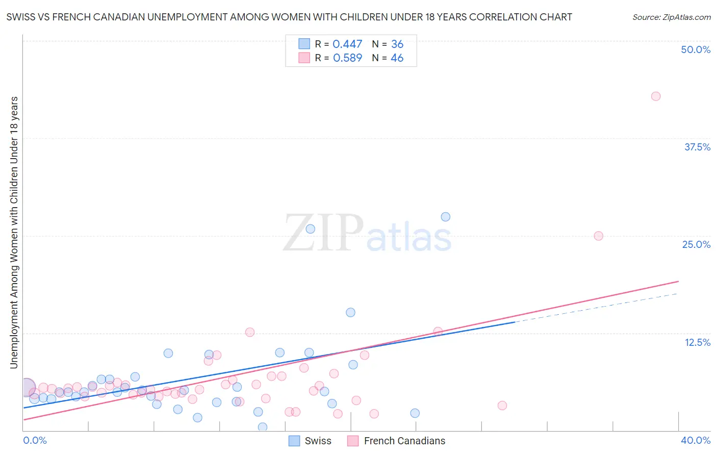 Swiss vs French Canadian Unemployment Among Women with Children Under 18 years