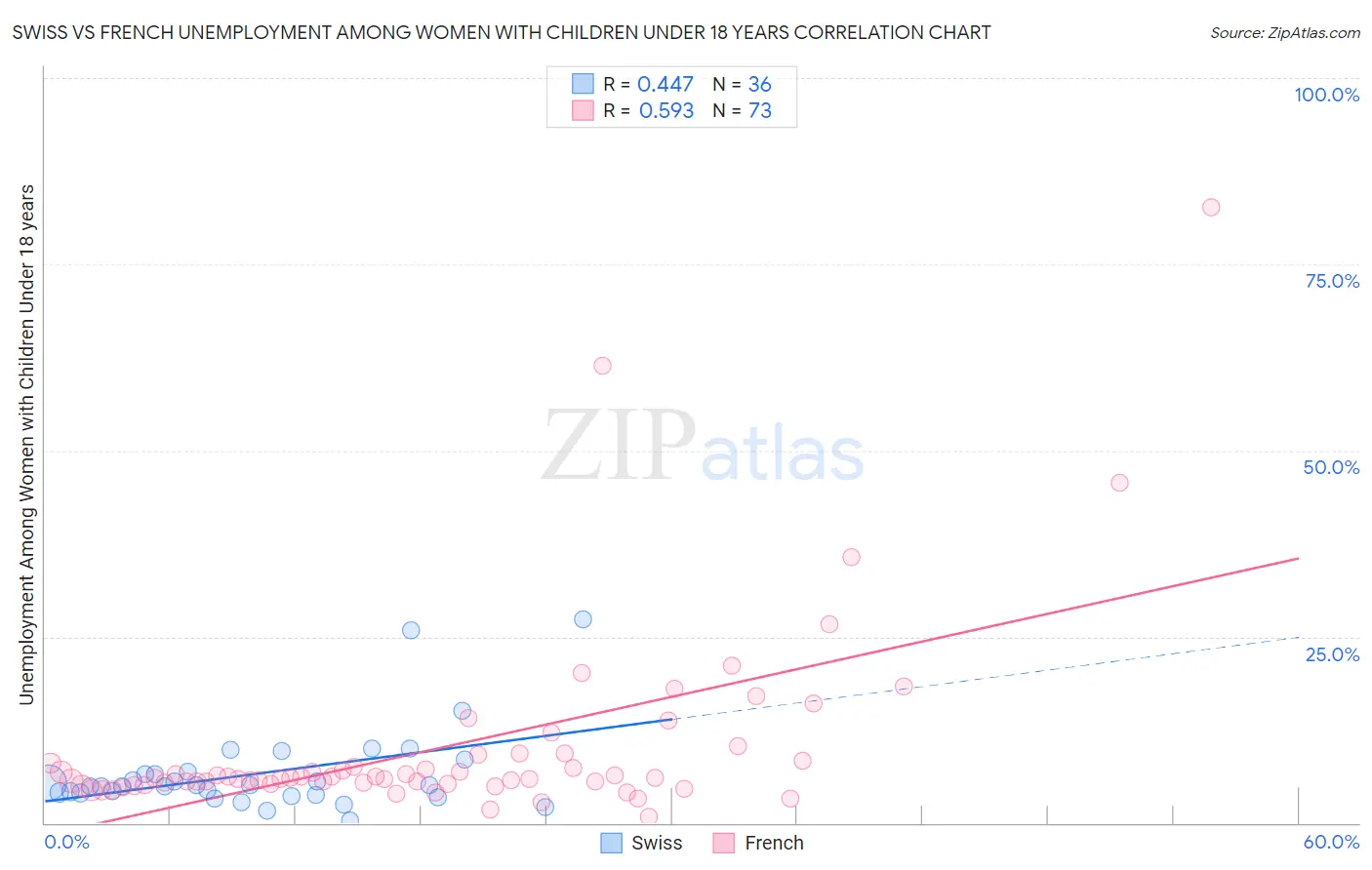 Swiss vs French Unemployment Among Women with Children Under 18 years