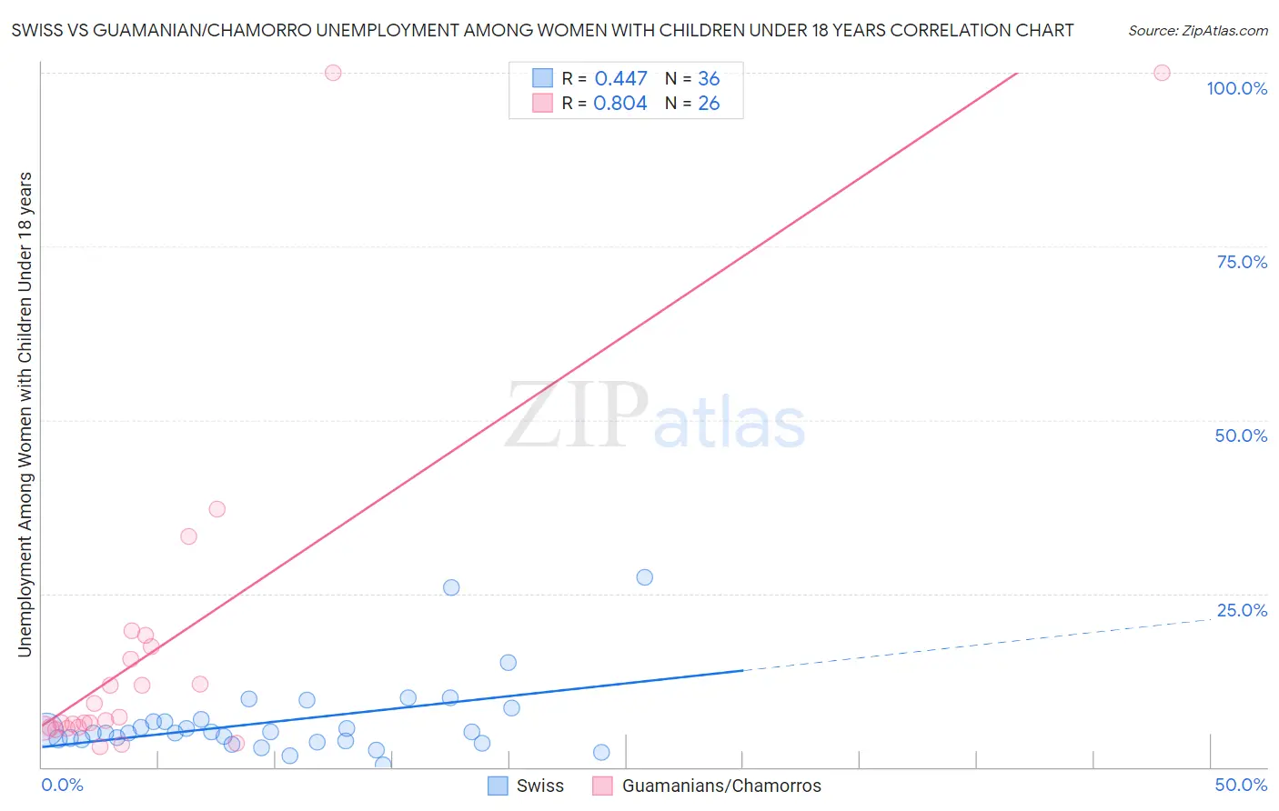 Swiss vs Guamanian/Chamorro Unemployment Among Women with Children Under 18 years