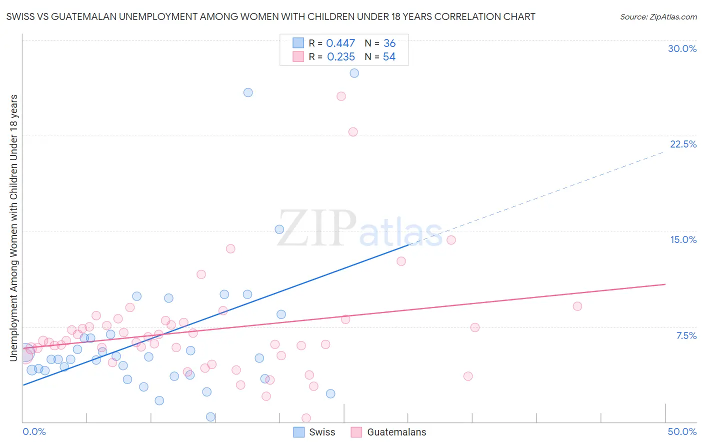 Swiss vs Guatemalan Unemployment Among Women with Children Under 18 years