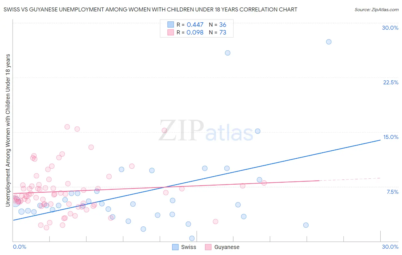Swiss vs Guyanese Unemployment Among Women with Children Under 18 years