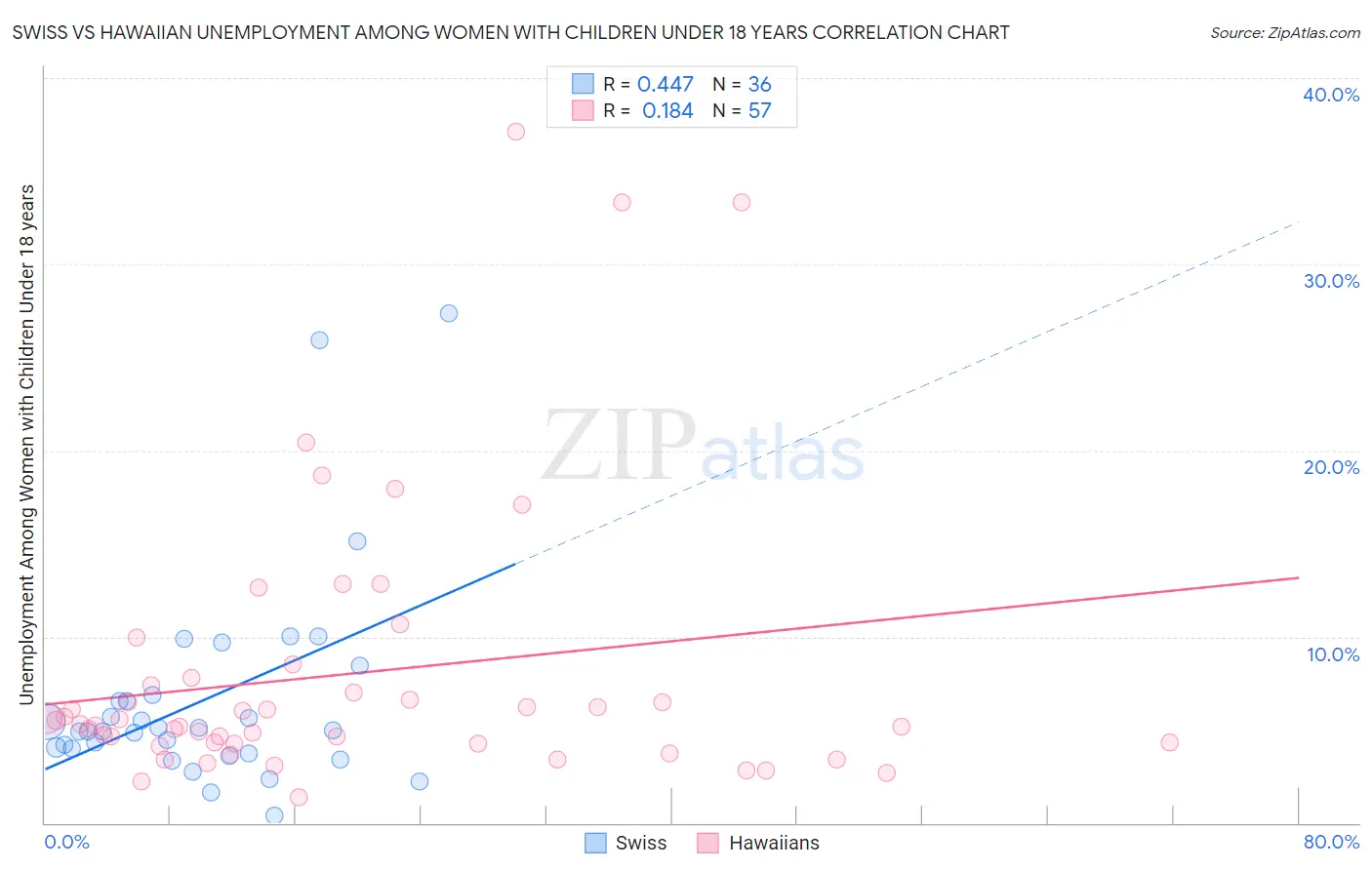 Swiss vs Hawaiian Unemployment Among Women with Children Under 18 years