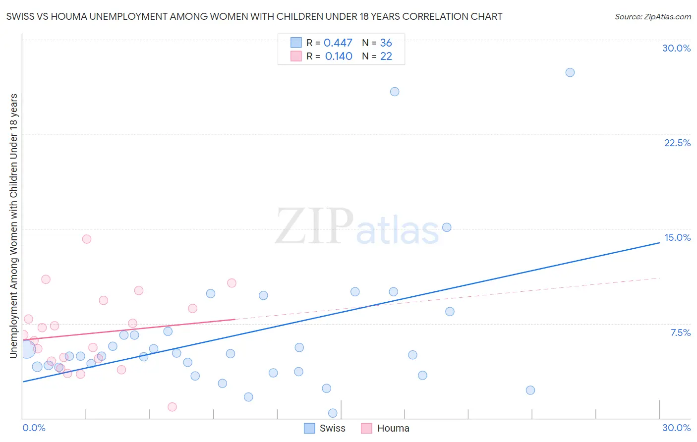 Swiss vs Houma Unemployment Among Women with Children Under 18 years