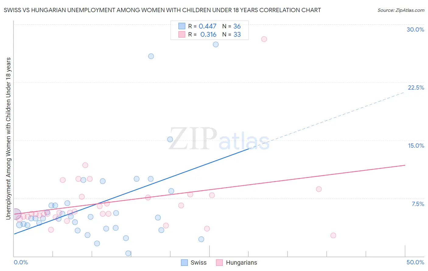 Swiss vs Hungarian Unemployment Among Women with Children Under 18 years