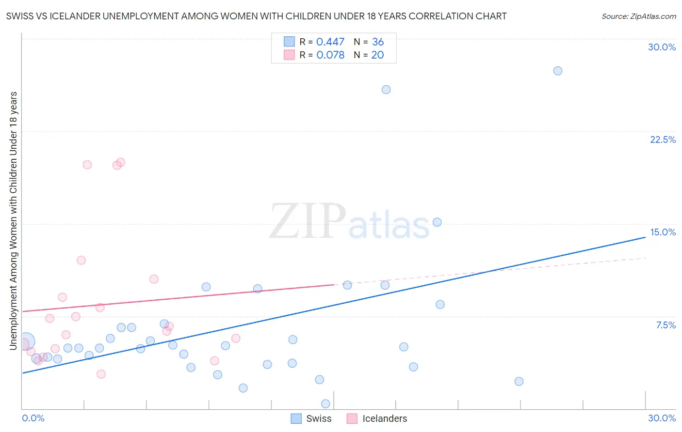 Swiss vs Icelander Unemployment Among Women with Children Under 18 years