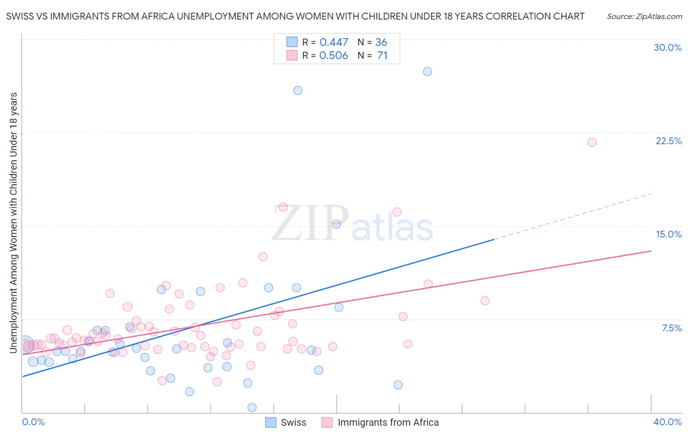 Swiss vs Immigrants from Africa Unemployment Among Women with Children Under 18 years