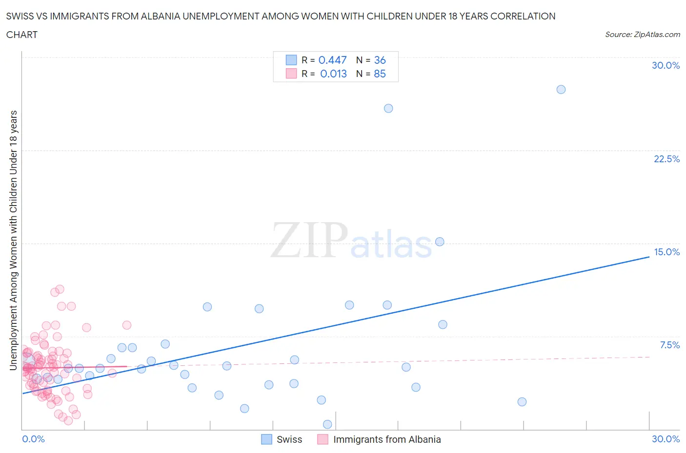 Swiss vs Immigrants from Albania Unemployment Among Women with Children Under 18 years