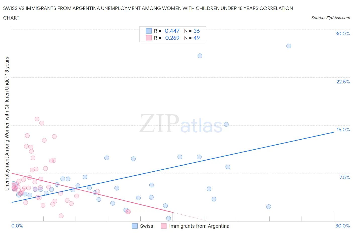 Swiss vs Immigrants from Argentina Unemployment Among Women with Children Under 18 years