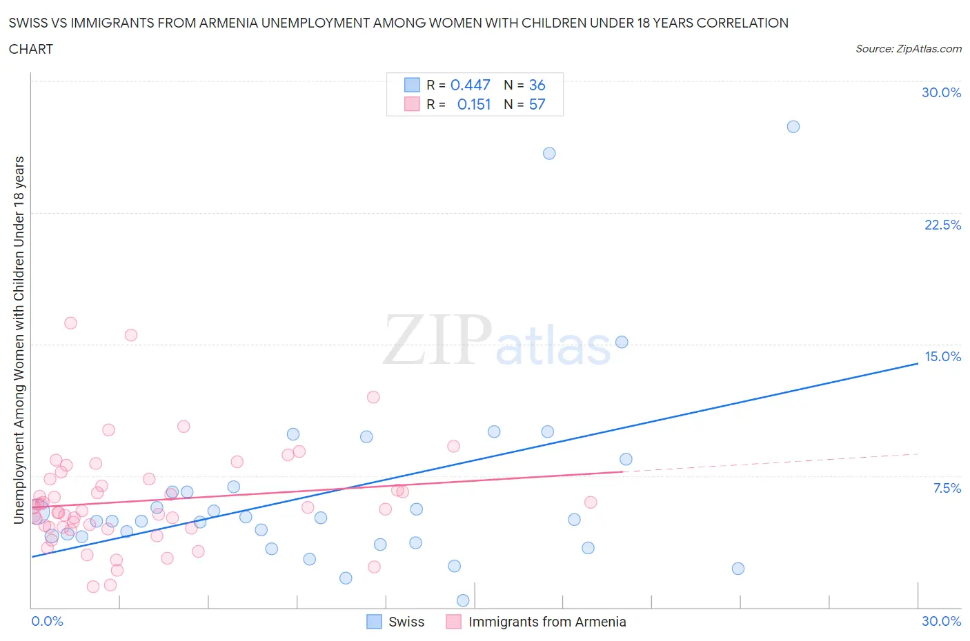 Swiss vs Immigrants from Armenia Unemployment Among Women with Children Under 18 years