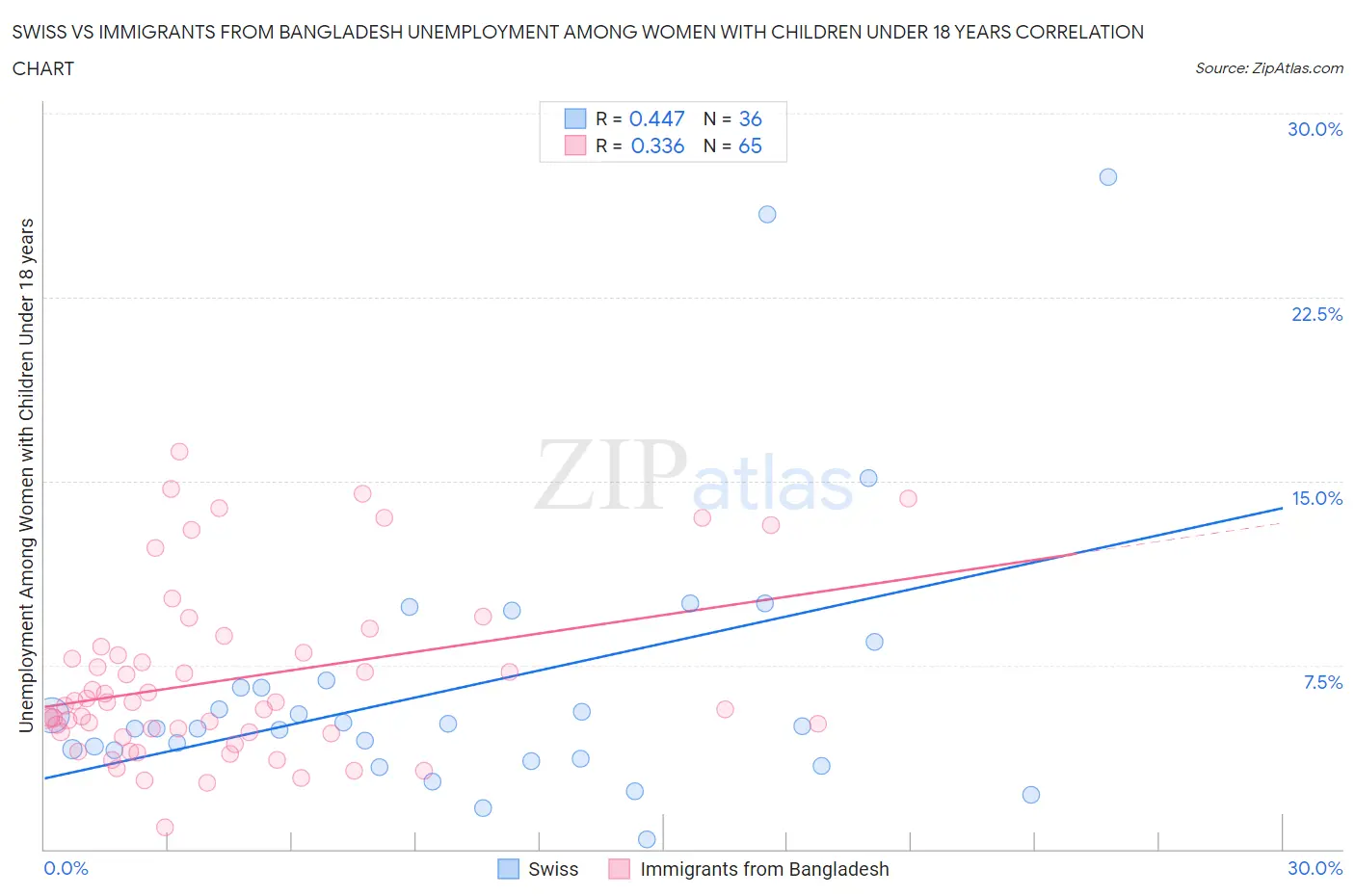 Swiss vs Immigrants from Bangladesh Unemployment Among Women with Children Under 18 years