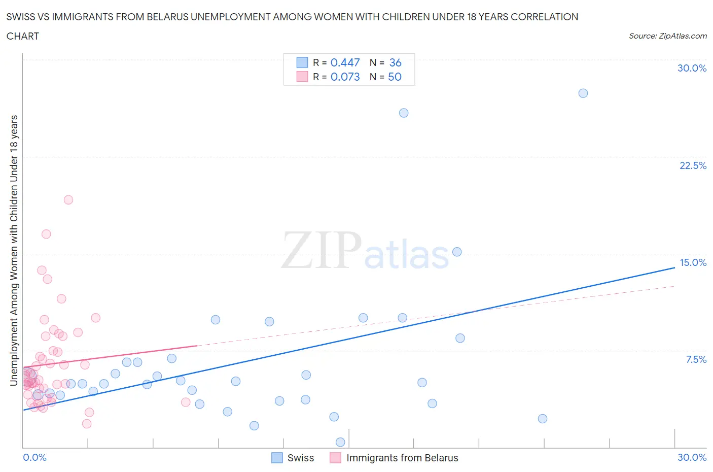 Swiss vs Immigrants from Belarus Unemployment Among Women with Children Under 18 years