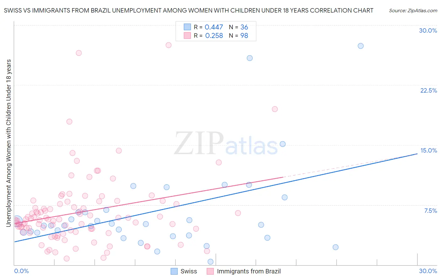 Swiss vs Immigrants from Brazil Unemployment Among Women with Children Under 18 years