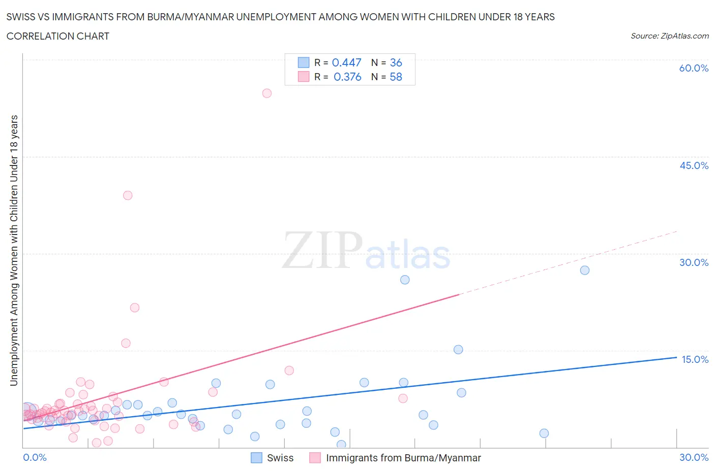 Swiss vs Immigrants from Burma/Myanmar Unemployment Among Women with Children Under 18 years